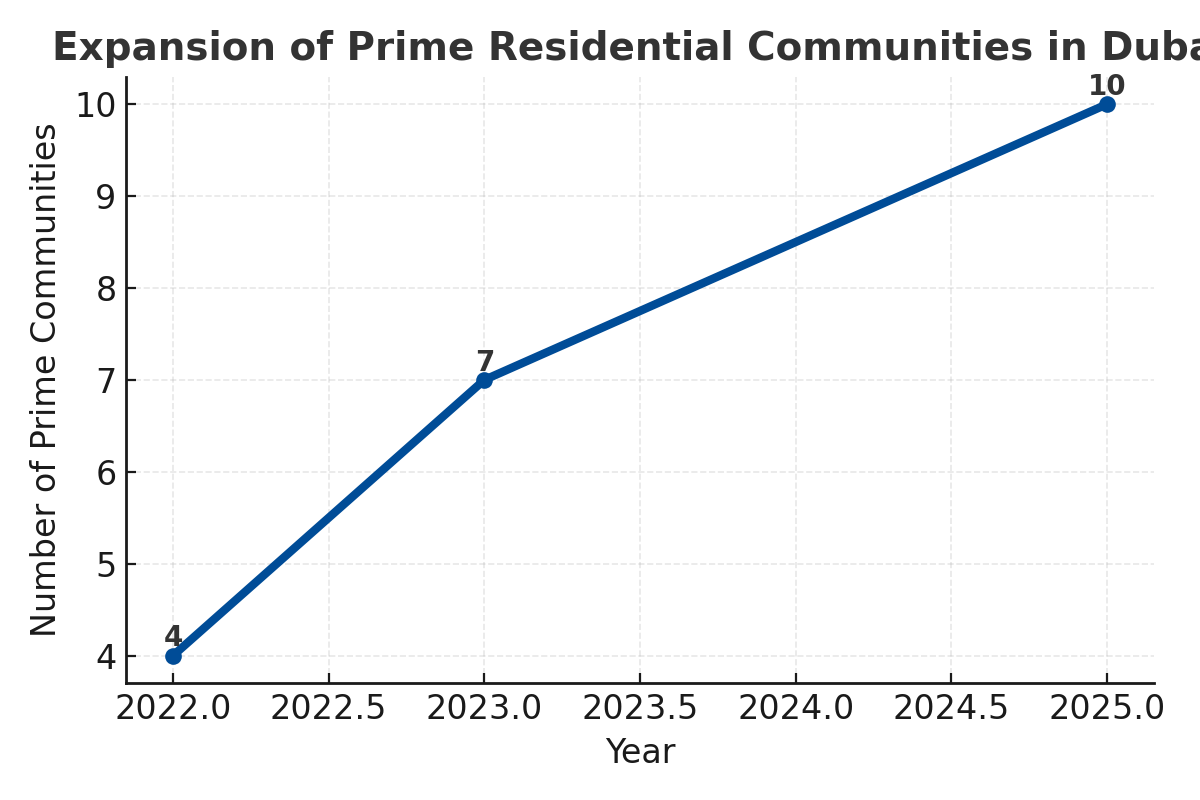 1762261585238 Dubai Prime Community Growth